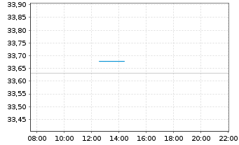 Chart SPDR Bl.0-5 Y.LS Corp.Bd U.ETF - Intraday