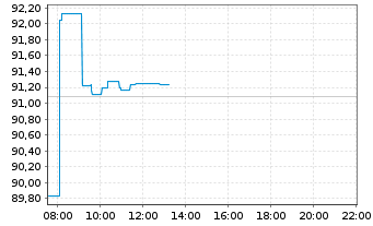 Chart SPDR MSCI Wrld Small Cap U.ETF - Intraday