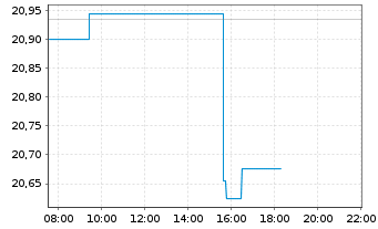 Chart Xtr.(IE)-MSCI World ESG Scre. - Intraday