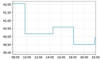 Chart Xtr.(IE)-MSCI USA Energy - Intraday