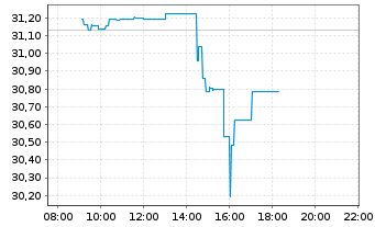 Chart Xtr.(IE)-MSCI USA Financials - Intraday