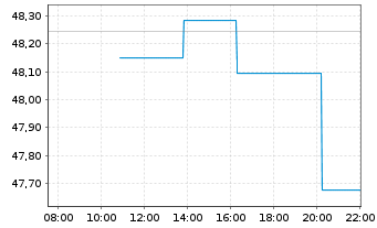 Chart Xtr.(IE)-MSCI USA Health Care - Intraday