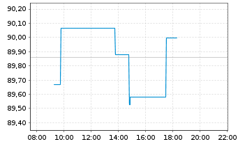 Chart iShs DL Co.Bd In.Ra.Hgd U.ETF - Intraday