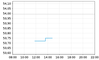 Chart iShs IV-MSCI EMU M.Cap UCI.ETF - Intraday