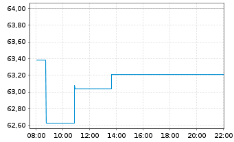 Chart iShs IV-MSCI EMU L.Cap UCI.ETF - Intraday