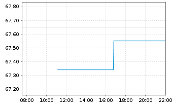 Chart iShs MSCI Jap.USD Hgd U.ETF(A) - Intraday