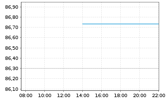Chart iShsIV-DL Sh.Dur.Corp Bd U.ETF - Intraday