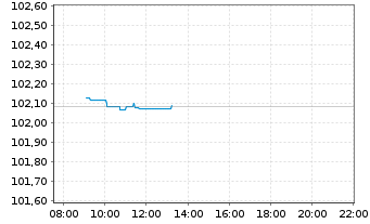 Chart iShsIV-EO Ultrashort Bd U.ETF - Intraday