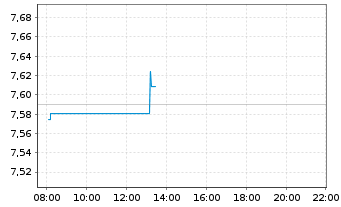 Chart iShsVI-Inc. and Div. UCITS ETF - Intraday