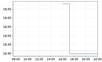 Chart I.M.III-I.US H.Yld Fa.Ang.UETF - Intraday