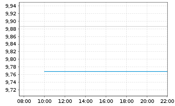 Chart iShsIV-Edge MSCI USA S.F.U.ETF - Intraday