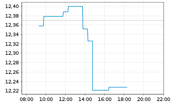 Chart iShsIV-Edge MSCI USA Q.F.U.ETF - Intraday