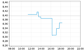 Chart iShsIV-Edge MSCI USA V.F.U.ETF - Intraday