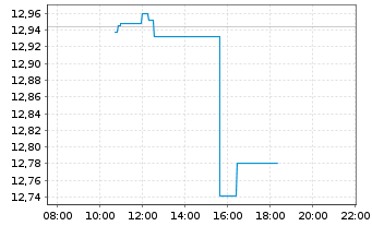 Chart iShsIV-Edge MSCI USA M.F.U.ETF - Intraday