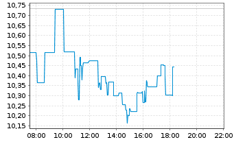 Chart Bank of Ireland Group PLC - Intraday