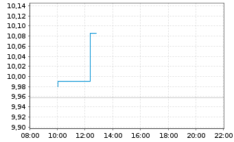 Chart Bank of Ireland Group PLC - Intraday