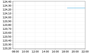Chart PIF-US Sh.T.Hgh Yld Corp.Bd UE Acc.Shs EUR Hgd - Intraday