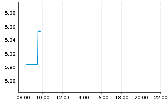 Chart iShsV-S&P U.S. Banks UCITS ETF - Intraday