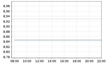 Chart Xtr.(IE)-USD ESG EM Bd Q.We.UE - Intraday