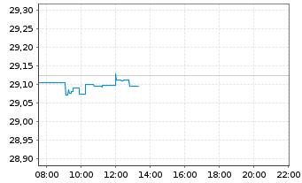 Chart UBS(Irl)ETF-MSCI WORLD U.ETF - Intraday