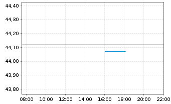 Chart UBS(Irl)ETF-M.USA hd t.EO U.E. - Intraday