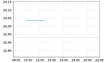 Chart WisdomTree US Equity Income UCITS ETF - EUR Hedged - Intraday
