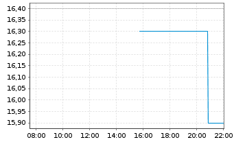 Chart Adient PLC - Intraday