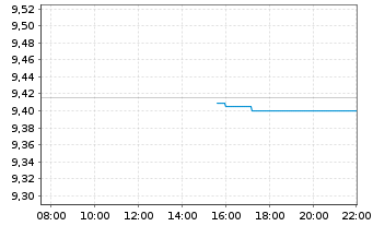 Chart PFI E.-P.EO Sh-T H.Yld C.Bd UE - Intraday