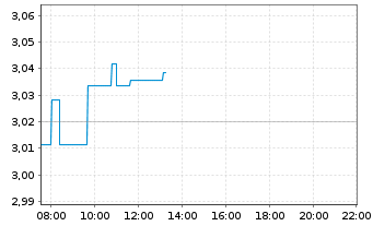 Chart iShsIV-DL Treas.Bd 20+yr U.ETF - Intraday