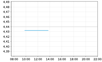 Chart iShsIII-Gl.Infl.L.Gov.Bd U.ETF - Intraday