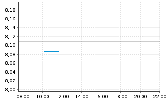Chart iShs VI-E.S&P 500 Min.Vol.U.E. - Intraday