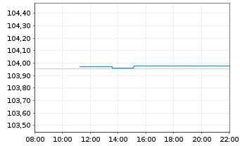 Chart JPM ICAV-EO Ultra-Sh.Inc.U.ETF - Intraday