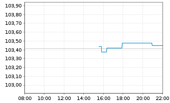 Chart JPM ICAV-EO Ultra-Sh.Inc.U.ETF - Intraday