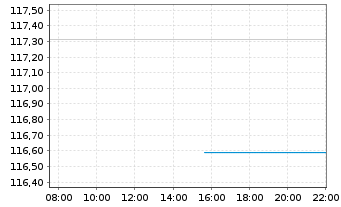 Chart JPM ICAV-LS Ultra-Sh.Inc.U.ETF GBP Dis - Intraday