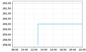 Chart Willis Towers Watson PLC - Intraday