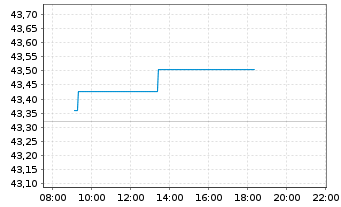 Chart Vanguard USD Corp.1-3 Yr Bd U. - Intraday