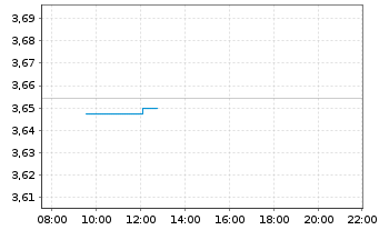 Chart iShs II-J.P.M.ESG $ EM B.U.ETF - Intraday