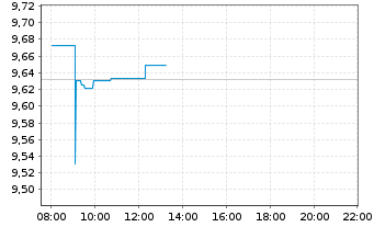 Chart iShs V-S&P 500 Commun.S.UC.ETF - Intraday