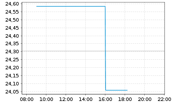 Chart WisdomTree Emerging Markets Equity Income UCITS - Intraday