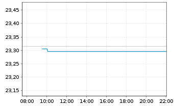 Chart WisdomTree Europ.Eq.Inc.UC.ETF - Intraday