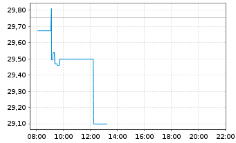 Chart VanEck Vect.Glob.Mining U.ETF - Intraday