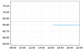 Chart JPM ICAV-USD Em.Mk.Sov.Bd U.E. - Intraday