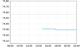 Chart JPM ICAV-USD Em.Mk.Sov.Bd U.E. - Intraday