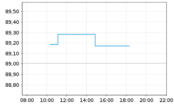 Chart JPM ICAV-DL Ultra-Sh.Inc.U.ETF USD Dis o.N. - Intraday