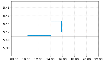 Chart iShs II-iShs $ Flt.Ra.Bd U.ETF - Intraday