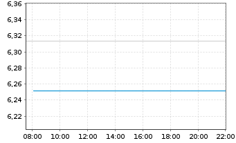 Chart iShsIV-Fa.An.Hi.Yi.Co.Bd U.ETF - Intraday