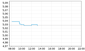 Chart iShs DL Treas.Bd 1-3yr U.ETF - Intraday