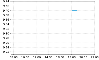 Chart Avadel Pharmaceuticals PLC - Intraday