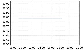 Chart Xtr.(IE)-MSCI EMU ESG Scr.UCIT - Intraday