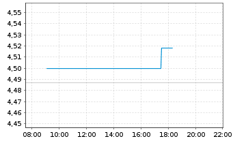 Chart iShsII-$ TIPS 0-5 UCITS ETF - Intraday